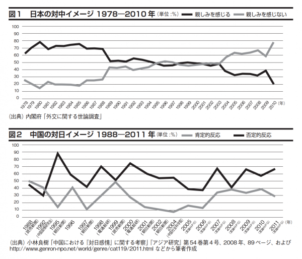 日中の相互イメージの推移（園田茂人「世論調査にみる日中相互イメージ」『外交』 vol10 外務省、2011年）.png