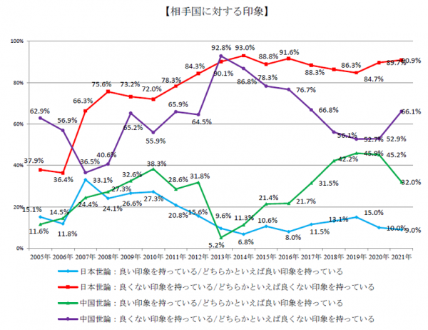 日中の相互イメージの推移（「第17回日中共同世論調査結果」特定非営利活動法人 言論NPO 2021年10月）.png