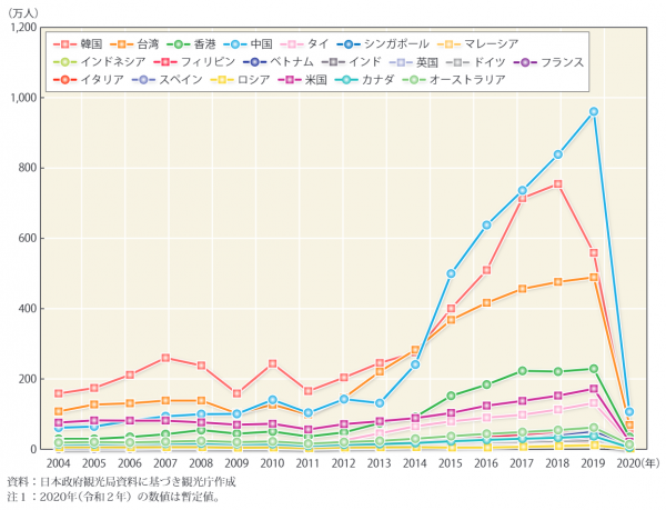 訪日外国人旅行者数の国籍・地域別推移（国土交通省『観光白書』令和3年版資料編 2021年8月）.png