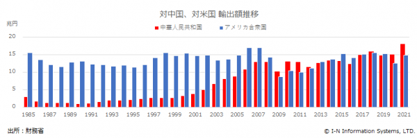 対米中輸出額の推移（1985年～2021年）.png