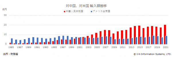 対米中輸入額の推移（1985年～2021年）.png