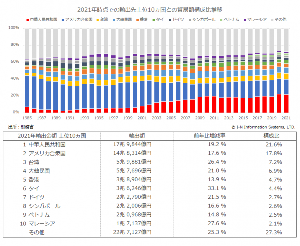 日本の輸出先上位10ヵ国との貿易額構成比推移（1985年～2021年）.png