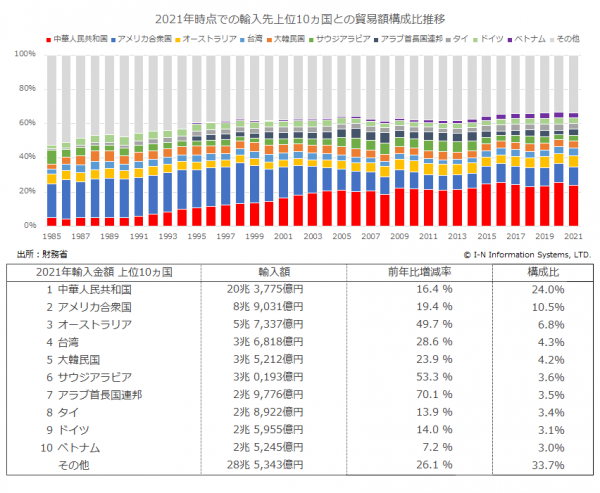 日本の輸入先上位10ヵ国との貿易額構成比推移（1985年～2021年）.png